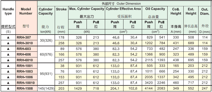 英國?？送薘RH中空千斤頂型號表